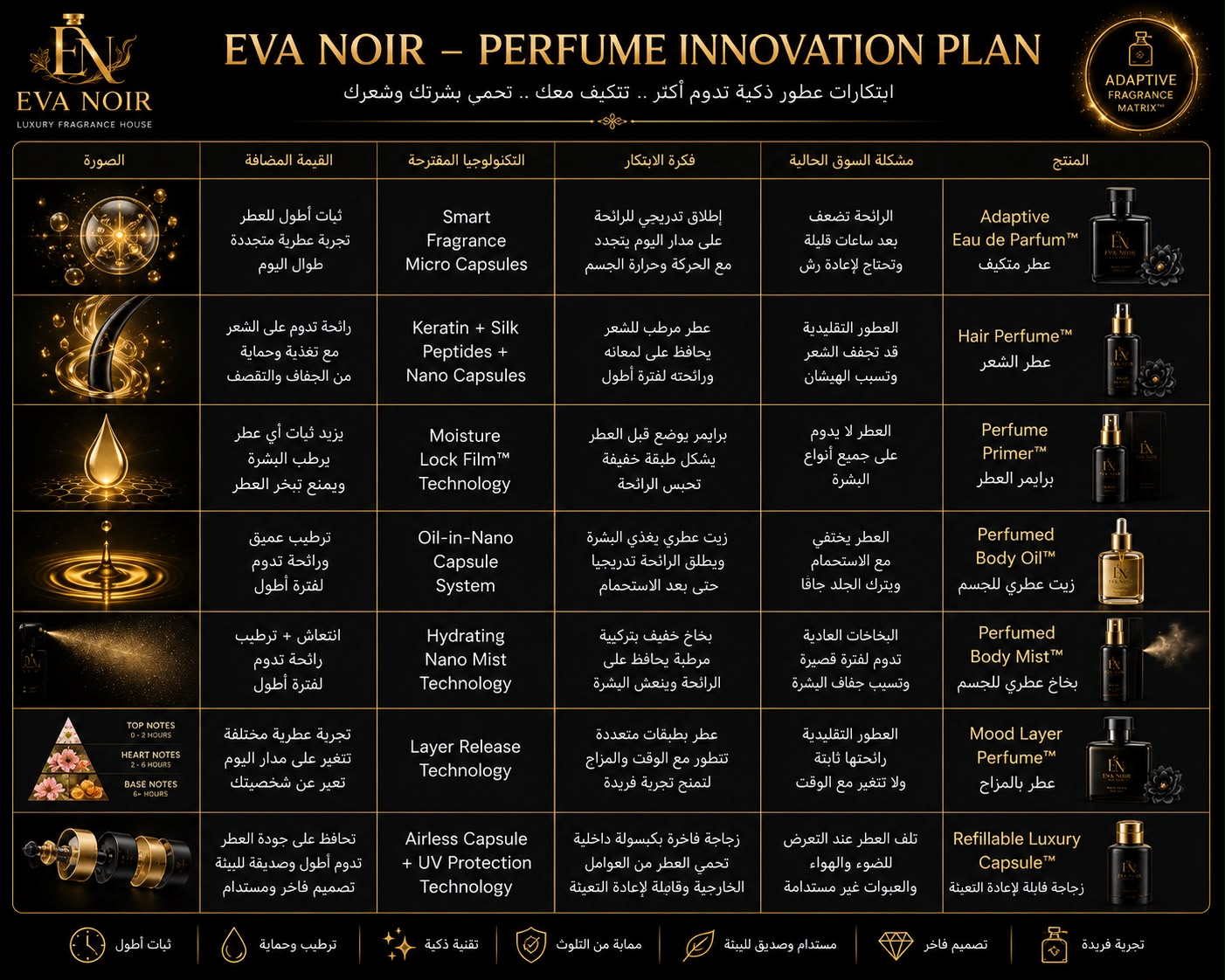 Perfume innovation plan (Arabic)