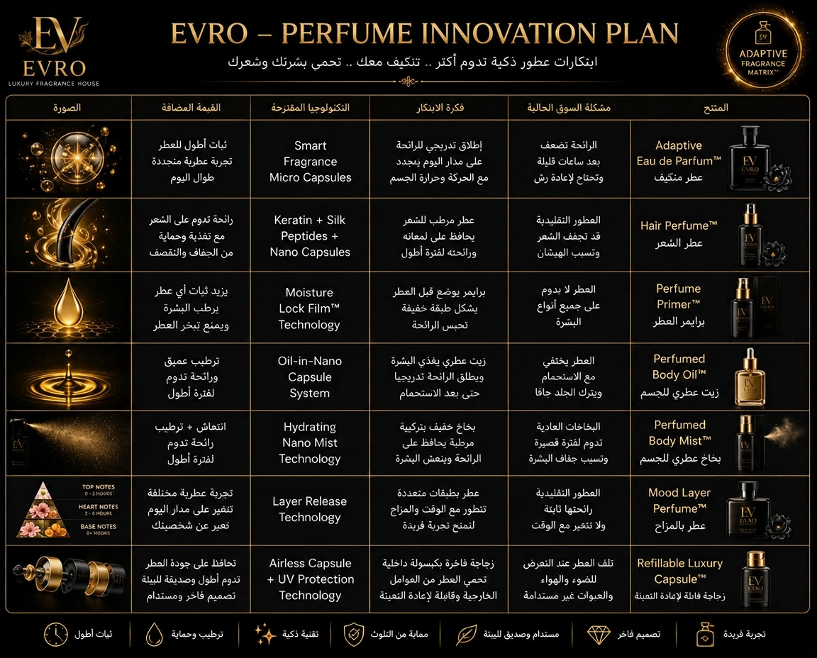 EVRO perfume innovation — smart science