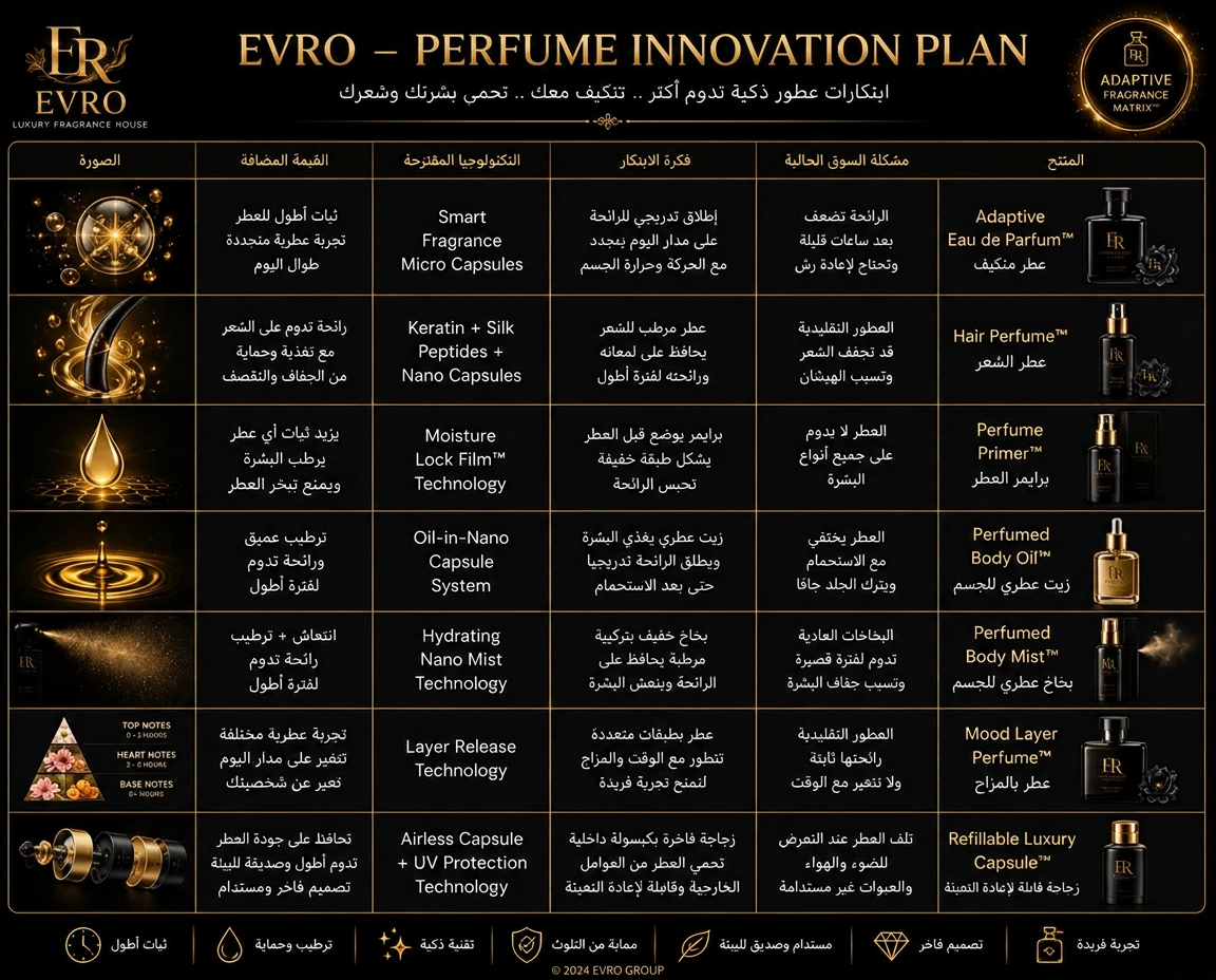 EVRO perfume innovation plan