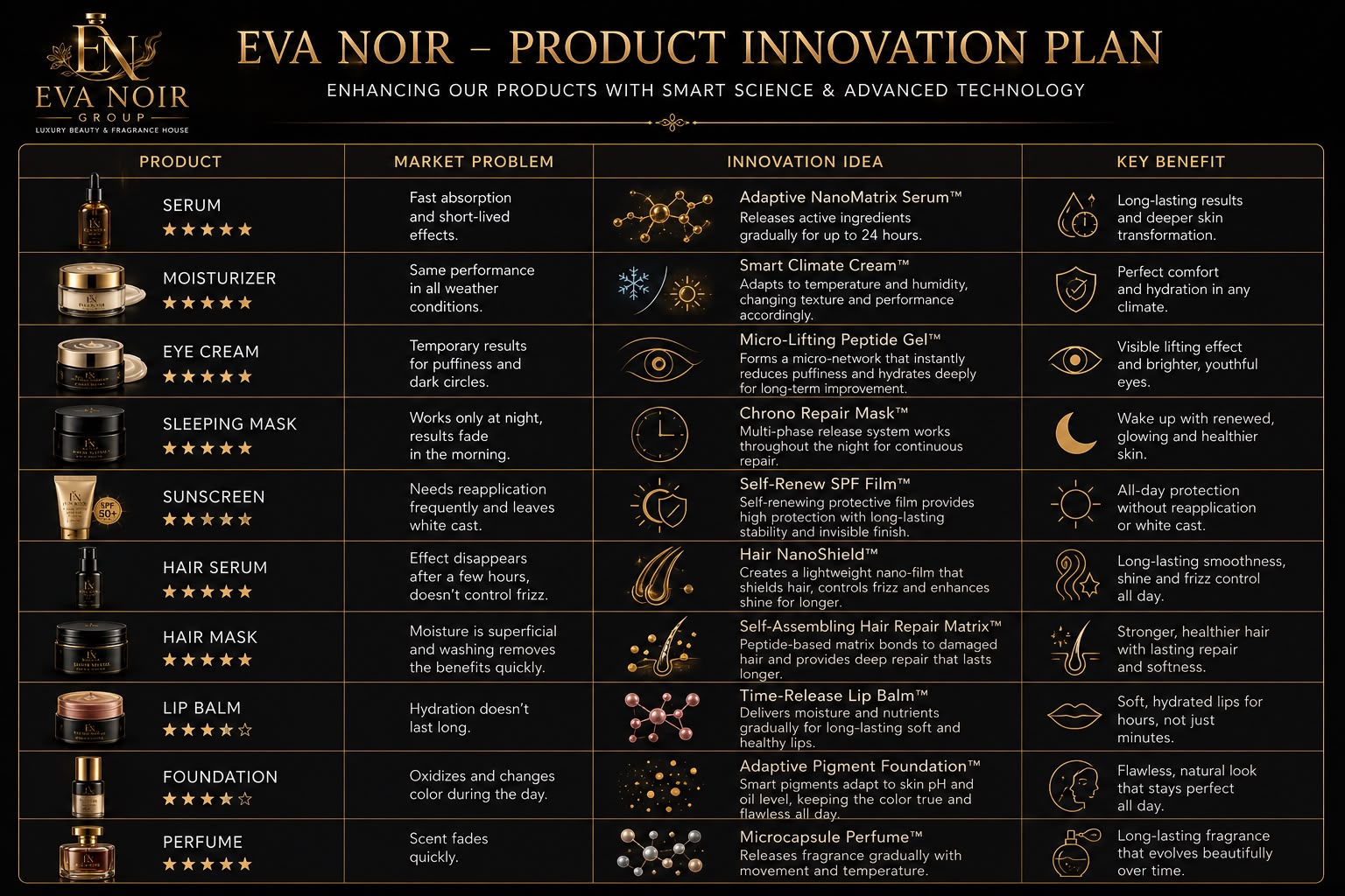 Product innovation plan — advanced technology